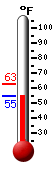 Currently: 55.3, Max: 62.7, Min: 55.3