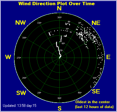 Wind direction plot