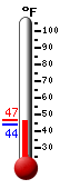 Currently: 44.6, Max: 46.5, Min: 43.8