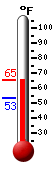 Currently: 60.9, Max: 62.7, Min: 53.1