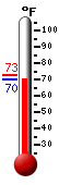 Currently: 71.0, Max: 72.5, Min: 71.0